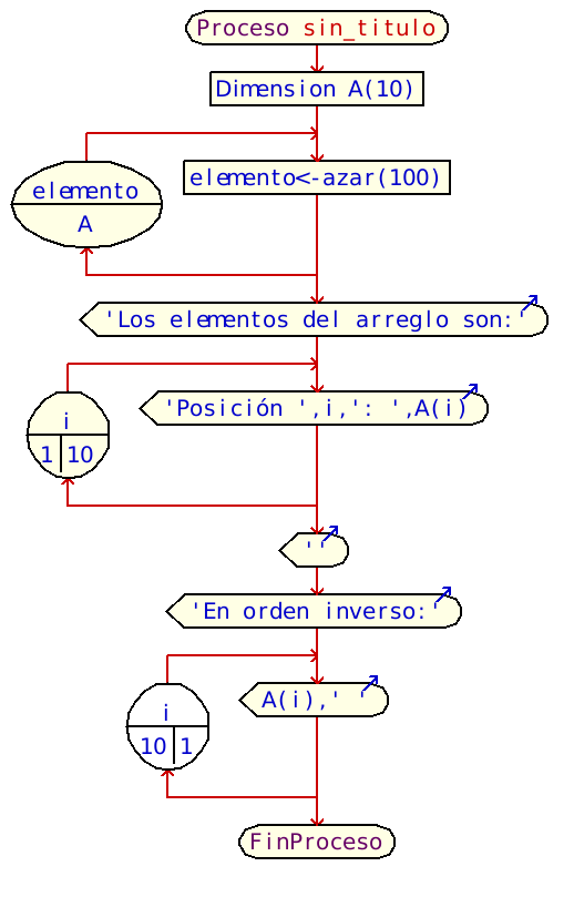 Top Imagen Arreglos En Diagramas De Flujo Abzlocal Mx